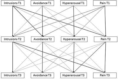 Pain and Posttraumatic Stress Symptom Clusters: A Cross-Lagged Study